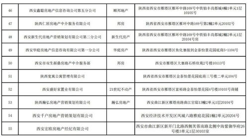 西安55家房產經紀機構因未備案被限制經營業務，附詳細名單